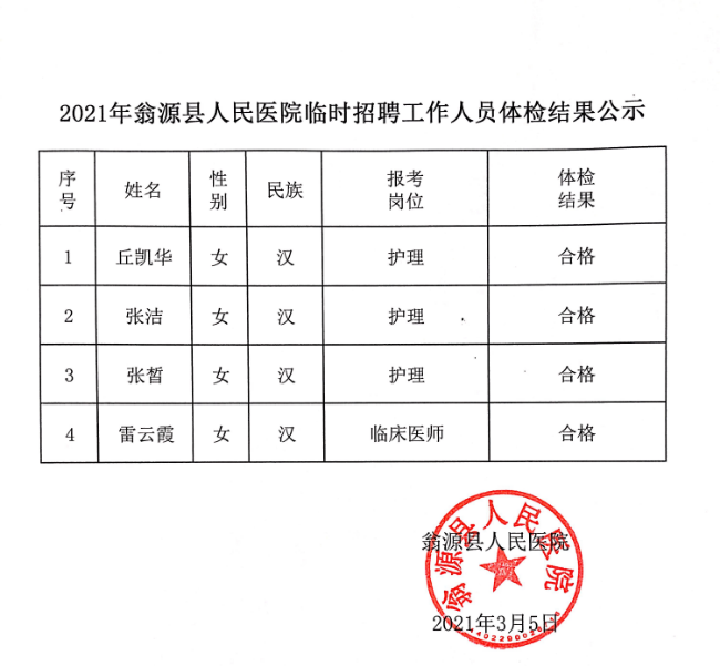 2021年翁源县人民医院拟聘临时工作人员,考核结果及体检结果公示