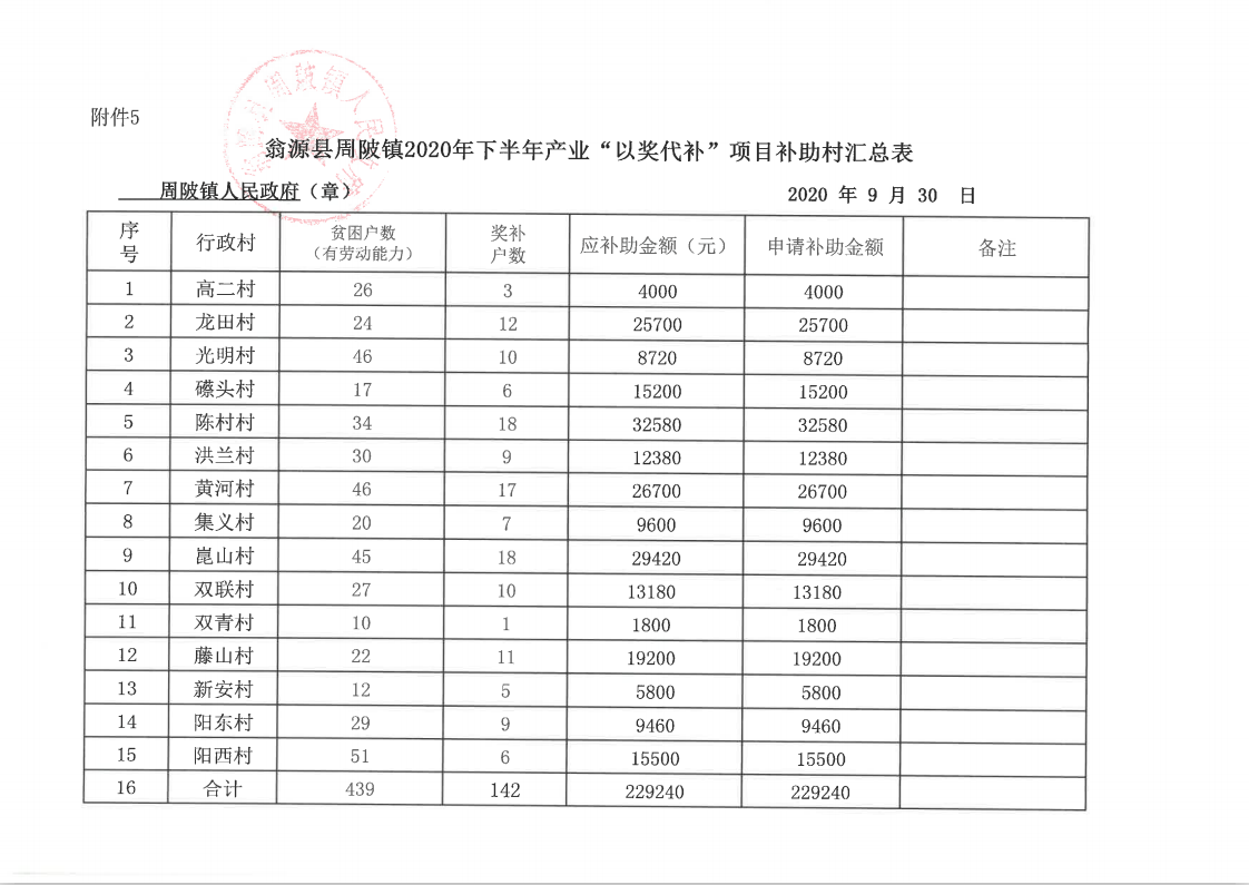 翁源县周陂镇2020年下半年产业“以奖代补”项目补助村汇总表.png