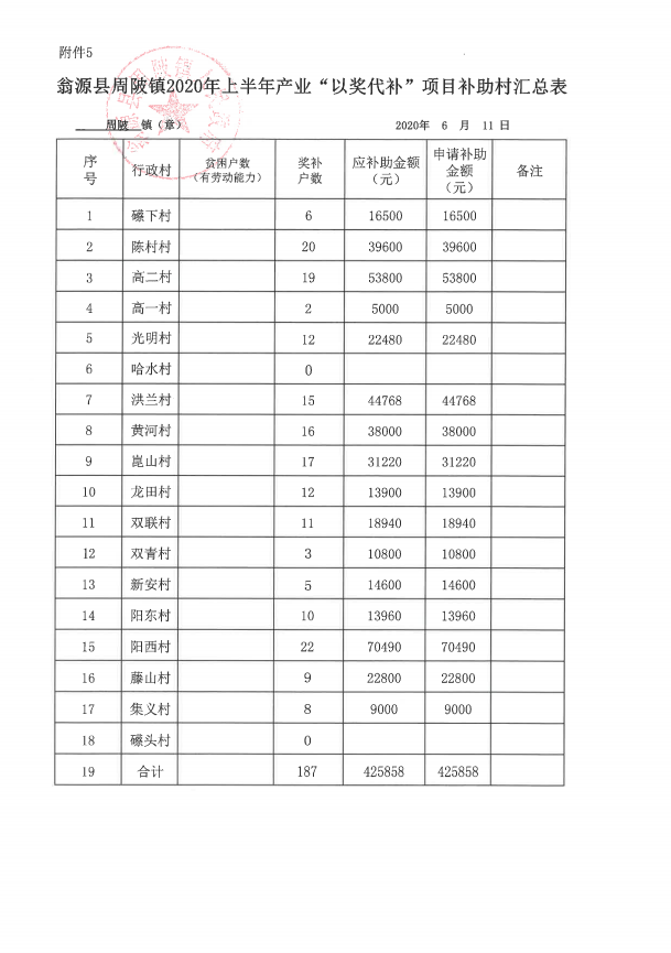 翁源县周陂镇2020年上半年产业“以奖代补”项目补助村汇总表.png