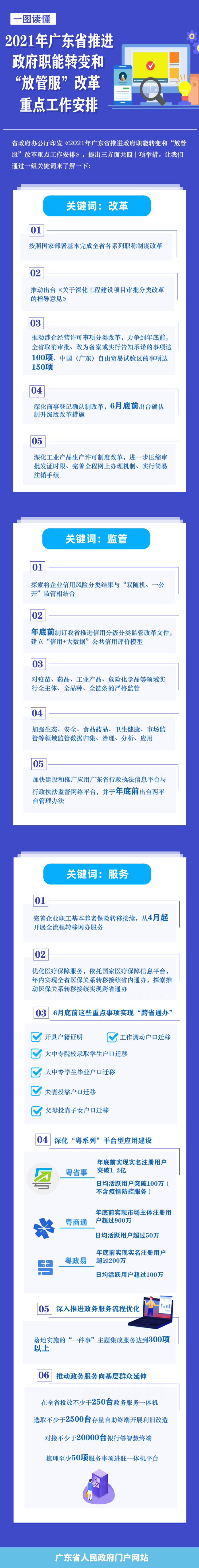 一图读懂2021年广东省推进政府职能转变和“放管服”改革重点工作安排.jpg