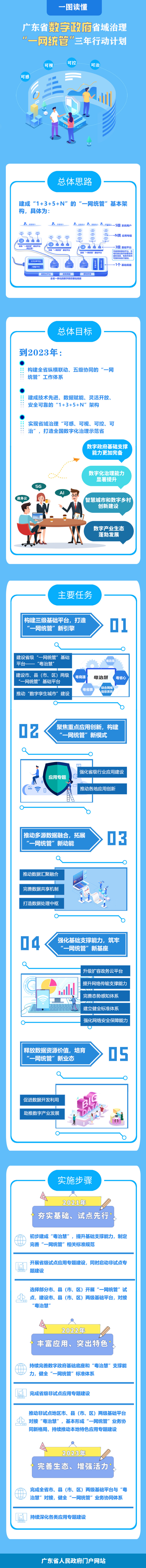 一图读懂广东省数字政府省域治理“一网统管”三年行动计划.jpg