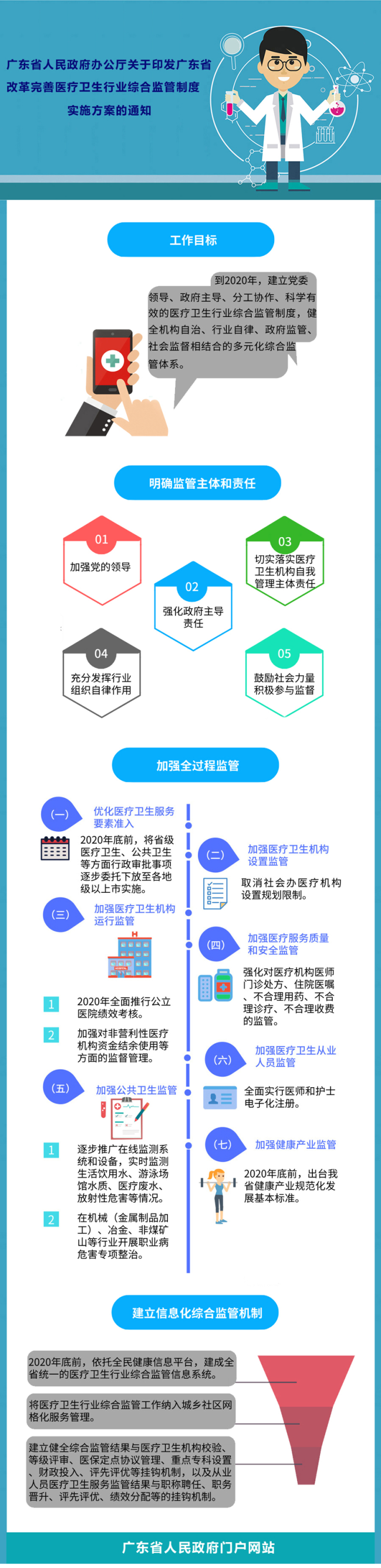 一图读懂广东省改革完善医疗卫生行业综合监管制度实施方案.jpg