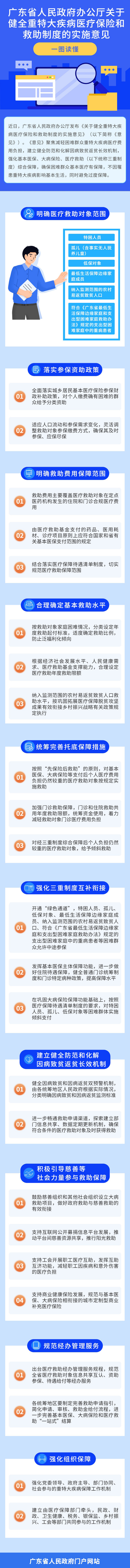 一图读懂广东省人民政府办公厅关于健全重特大疾病医疗保险和救助制度的实施意见.jpg