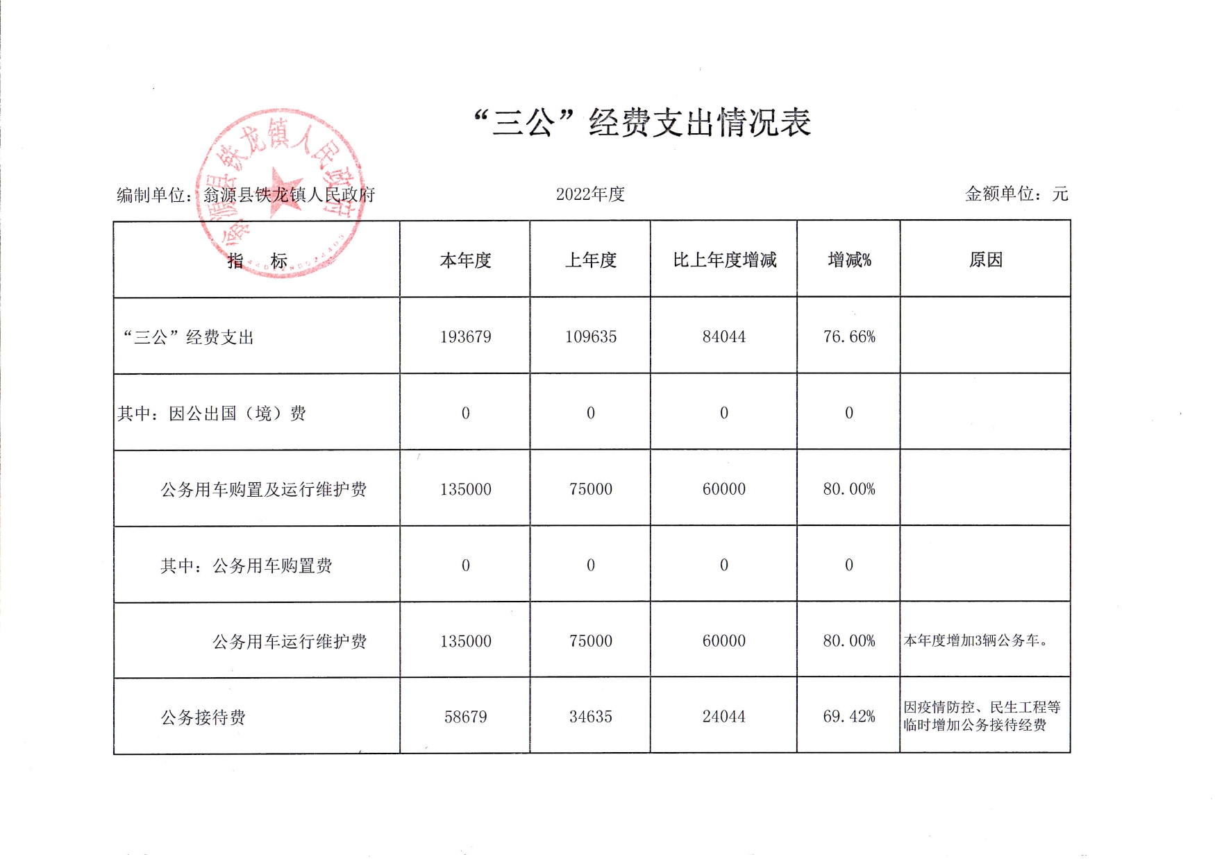 铁龙镇2022年度三公经费.jpg