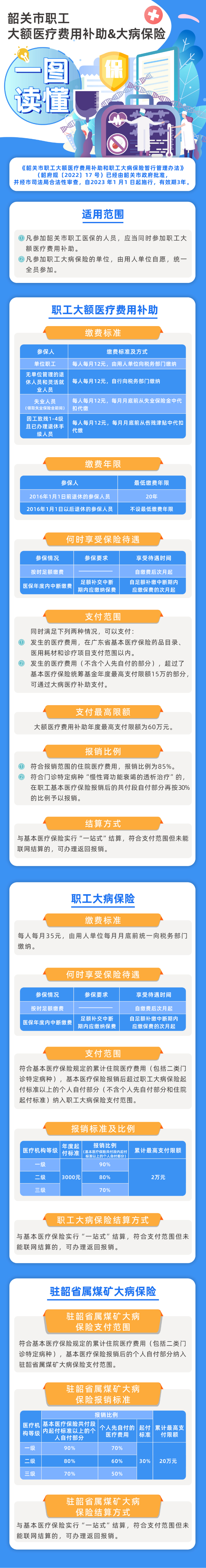 一图读懂《韶关市职工大额医疗费用补助和职工大病保险暂行管理办法》.jpg