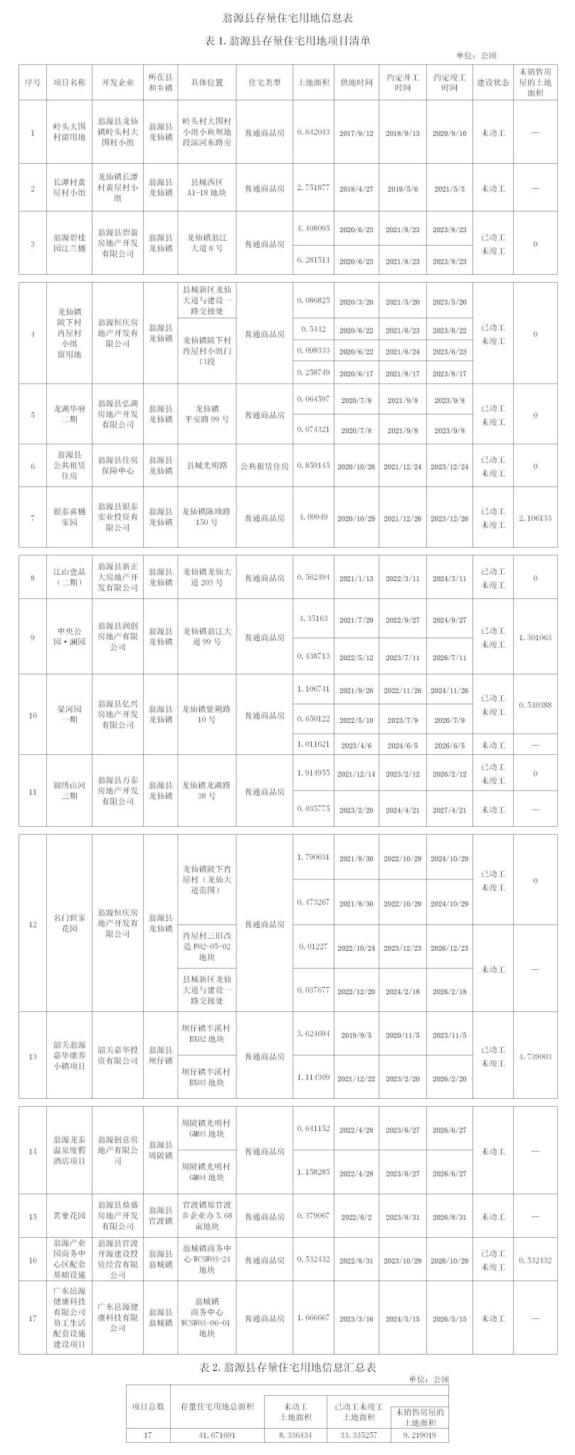 23.7.4翁源县存量住宅用地信息表_01(1).jpg