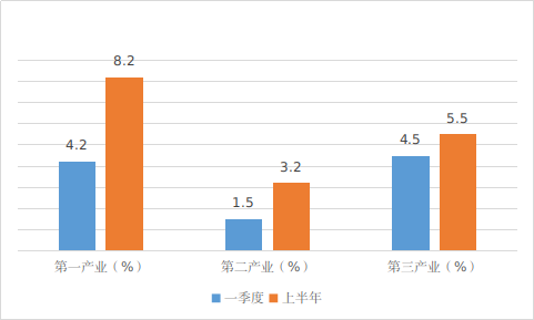 图1  上半年三大产业增速对比.png