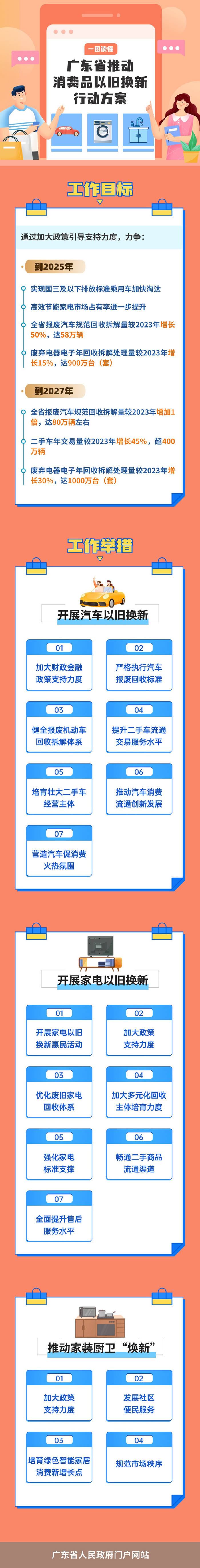 一图读懂广东省推动消费品以旧换新行动方案.jpg