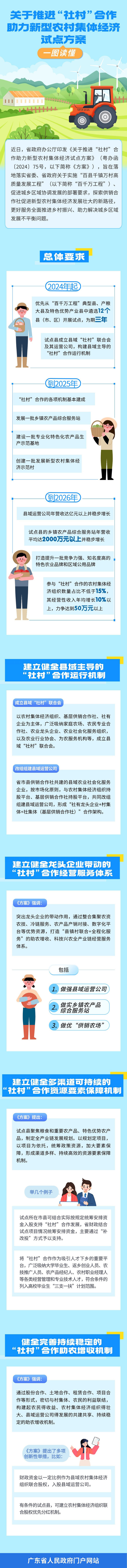 一图读懂关于推进“社村”合作助力新型农村集体经济试点方案.jpg