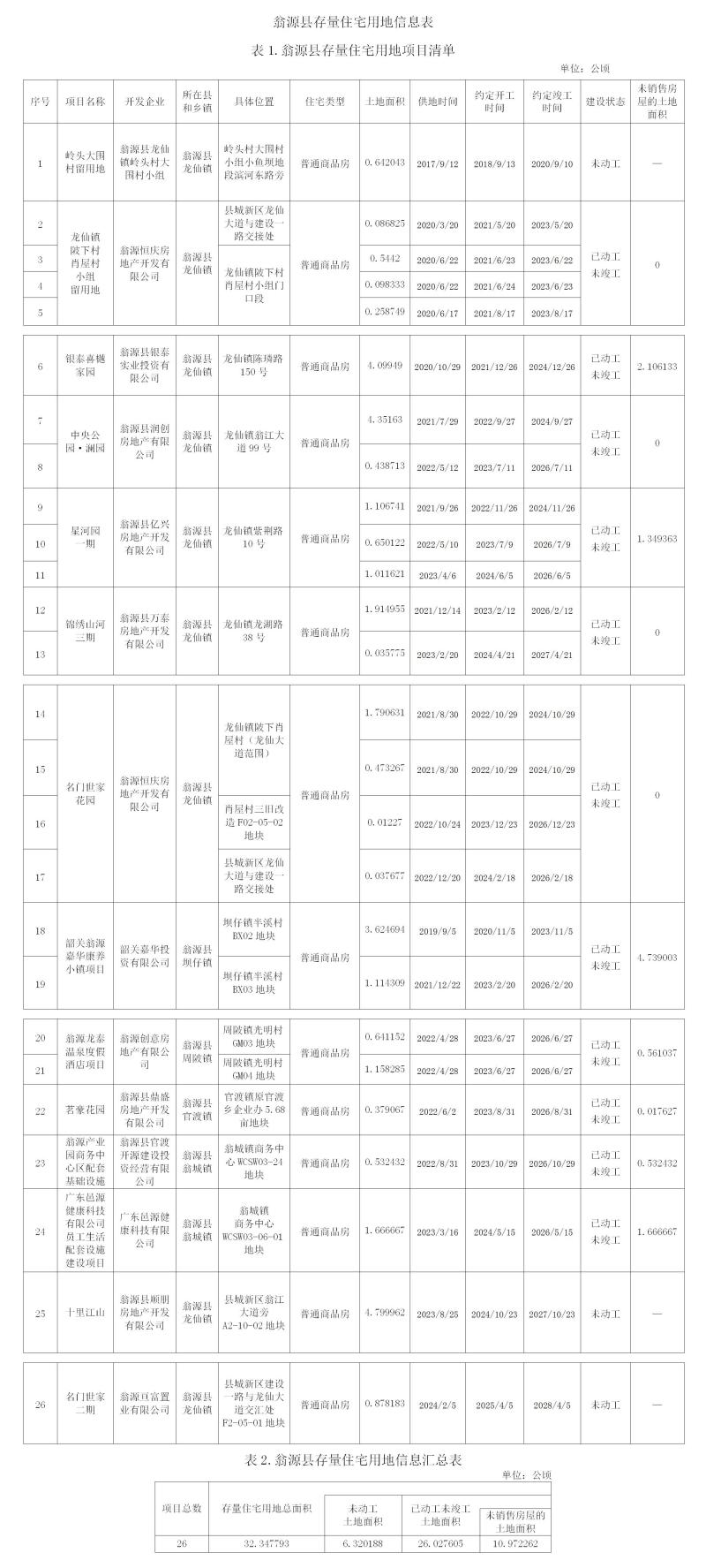 24.07.02翁源县存量住宅用地信息表.jpg
