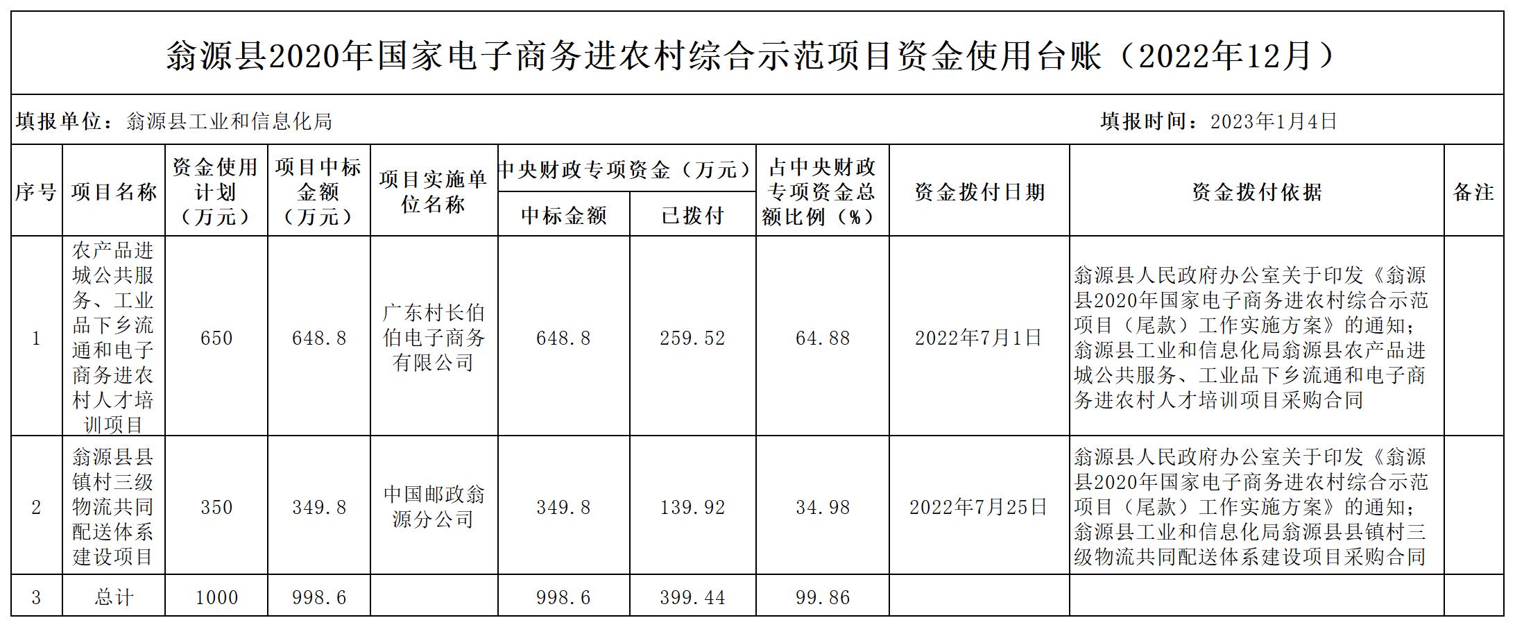 2022.12翁源县2020年国家电子商务进农村综合示范项目资金（尾款）使用台账_Sheet1.jpg
