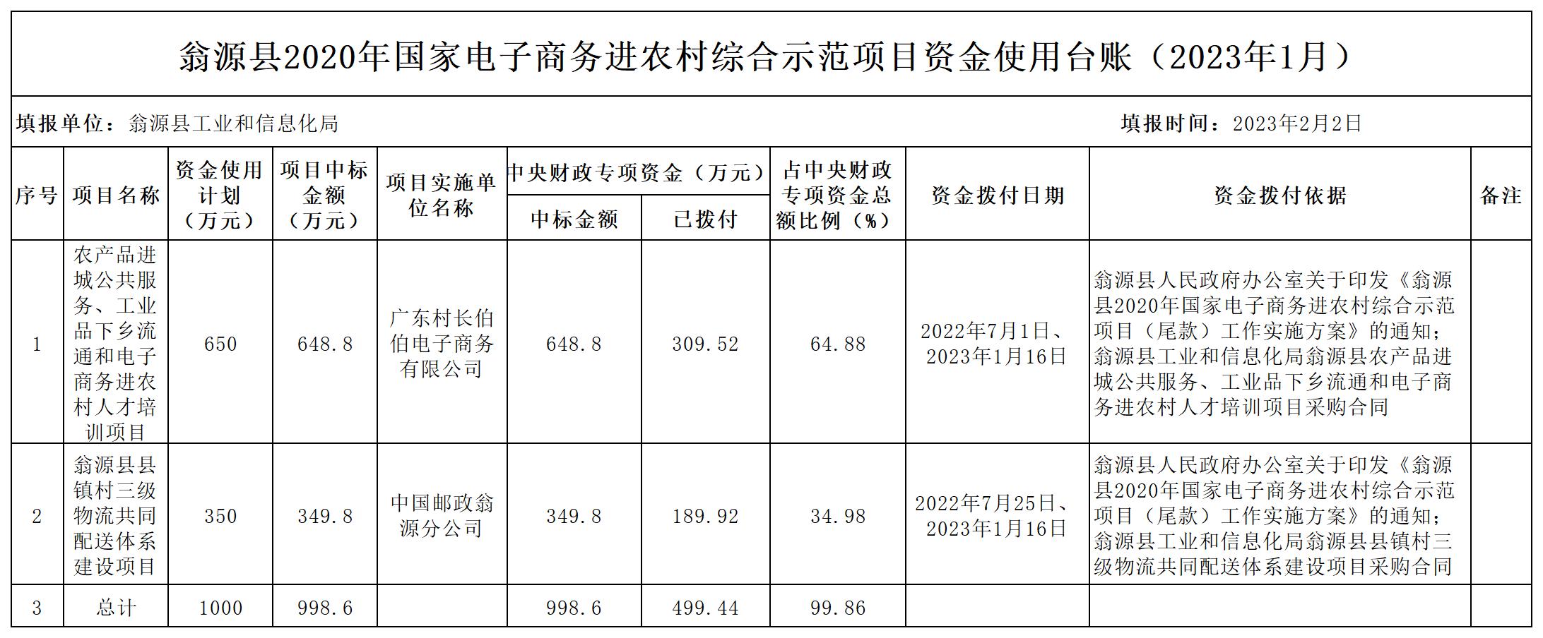 2023.01翁源县2020年国家电子商务进农村综合示范项目资金（尾款）使用台账_Sheet1.jpg