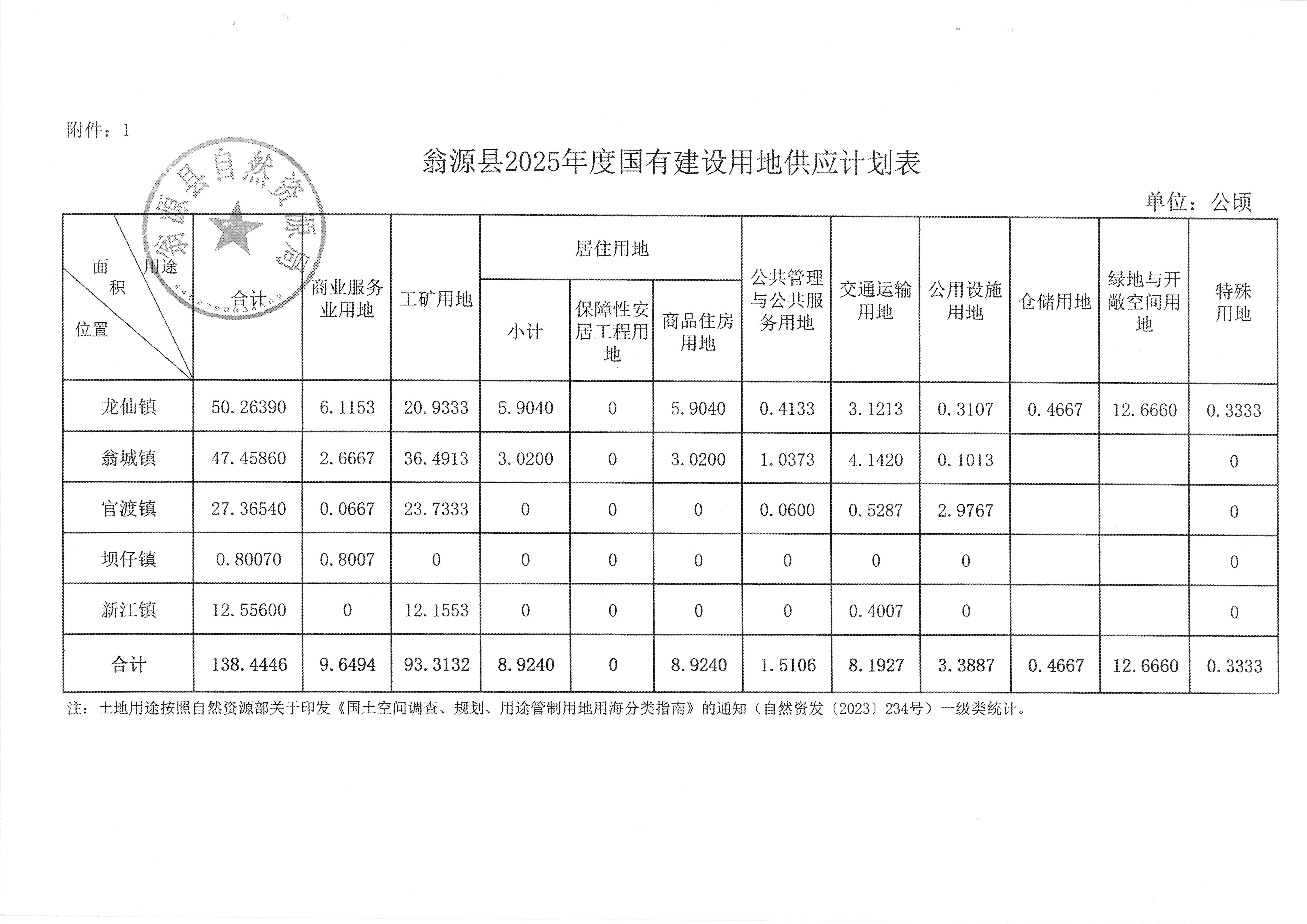 翁源县人民政府关于同意《翁源县2025年度国有建设用地供应计划》的批复（翁府[2025]35号）_页面_03.jpg