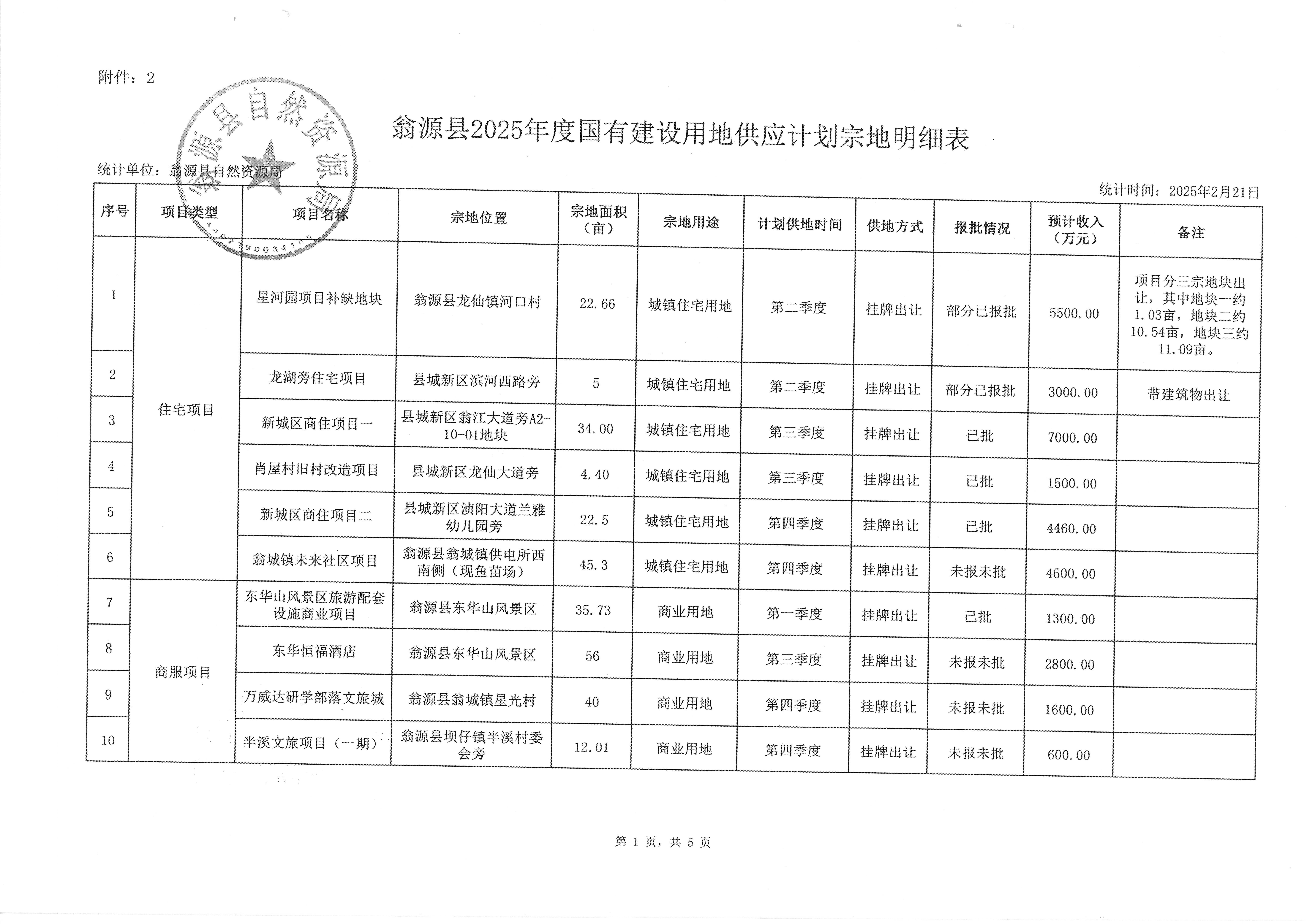 翁源县人民政府关于同意《翁源县2025年度国有建设用地供应计划》的批复（翁府[2025]35号）_页面_05.jpg