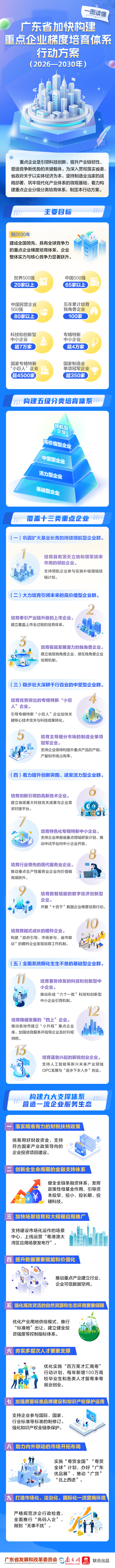 一图读懂《广东省加快构建重点企业梯度培育体系行动方案（2026—2030年）》.png
