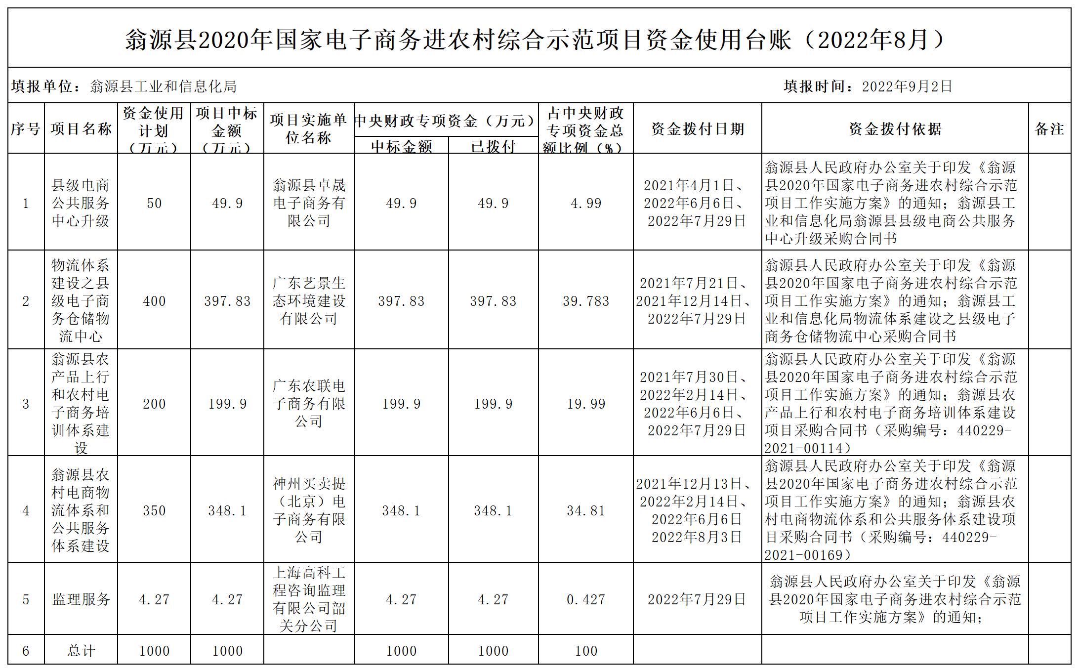 2022.8翁源县2020年国家电子商务进农村综合示范项目资金使用台账_Sheet1.jpg
