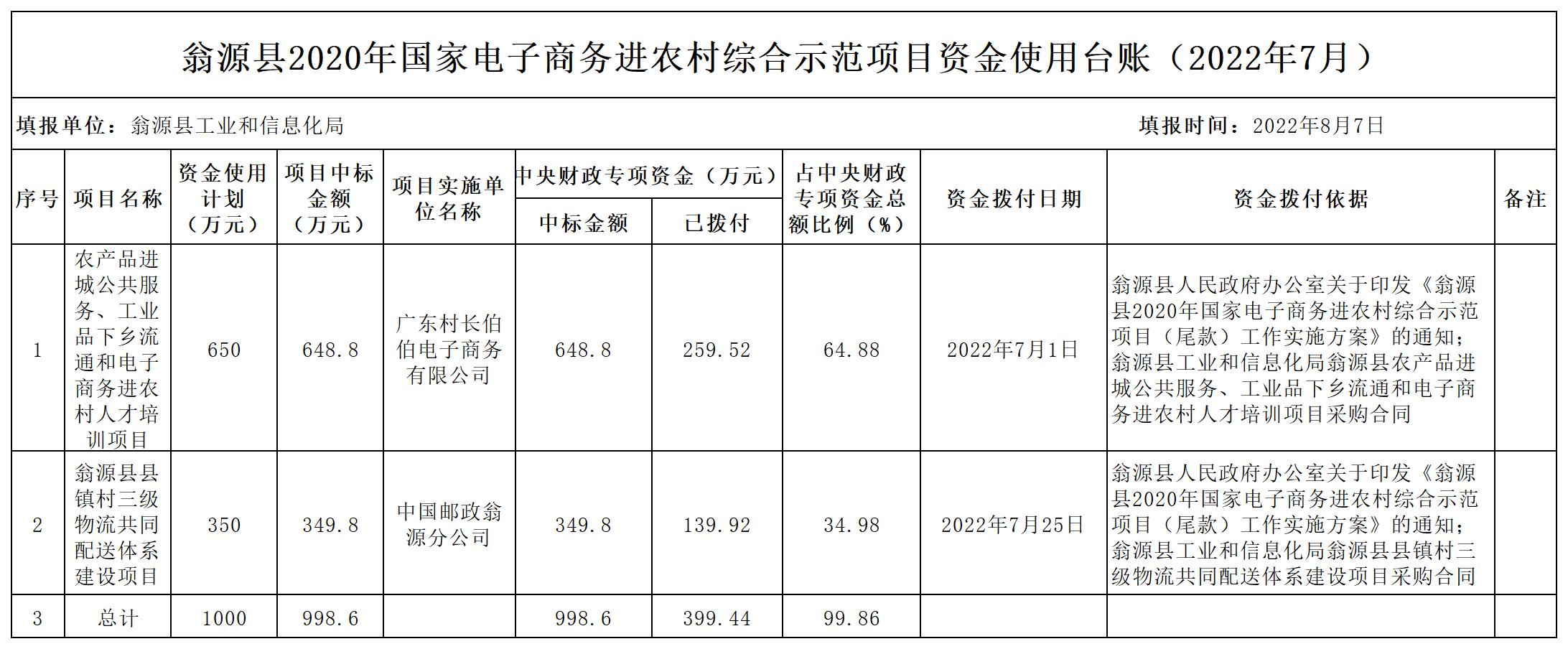 2022.07翁源县2020年国家电子商务进农村综合示范项目资金（尾款）使用台账_Sheet1.jpg