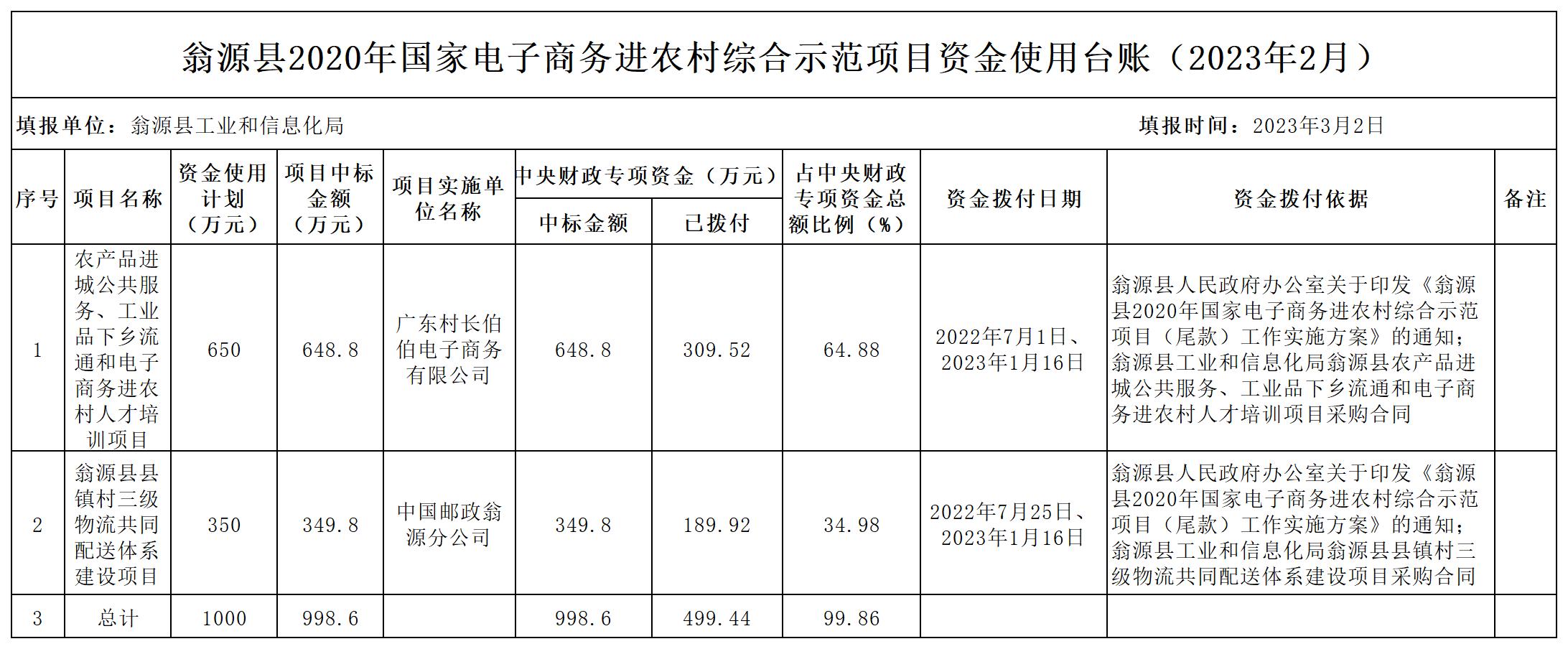2023.02翁源县2020年国家电子商务进农村综合示范项目资金（尾款）使用台账_Sheet1.jpg