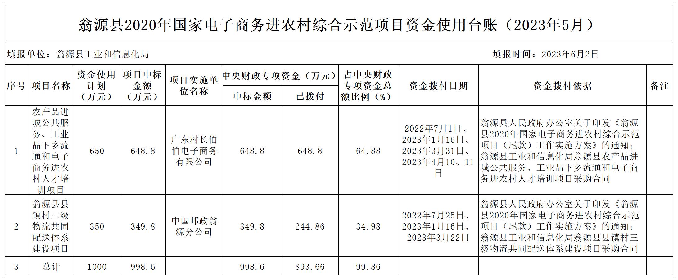 2023.05翁源县2020年国家电子商务进农村综合示范项目资金（尾款）使用台账_Sheet1.jpg