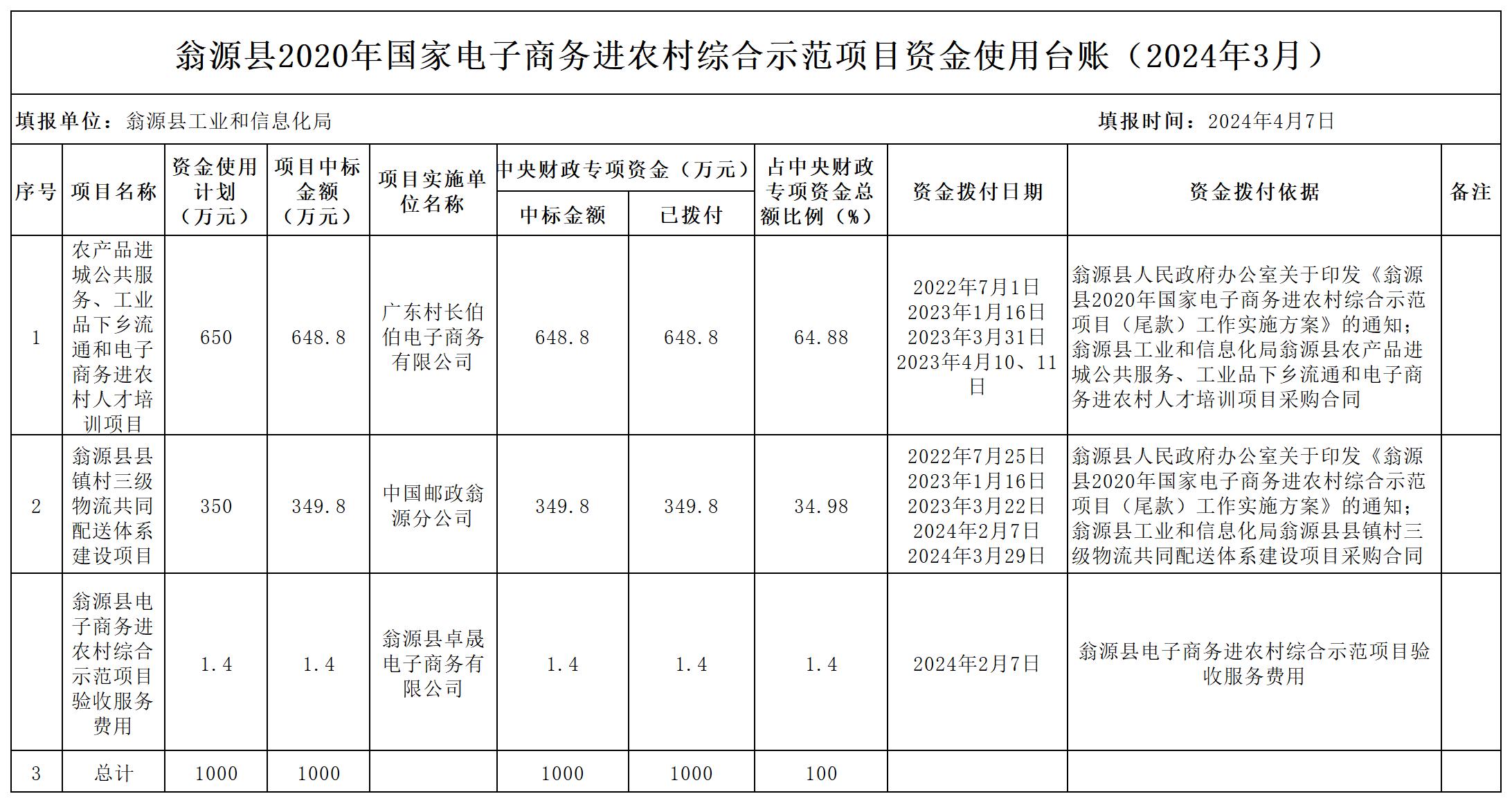 2024.03翁源县2020年国家电子商务进农村综合示范项目资金（尾款）使用台账 (2)_Sheet1.jpg